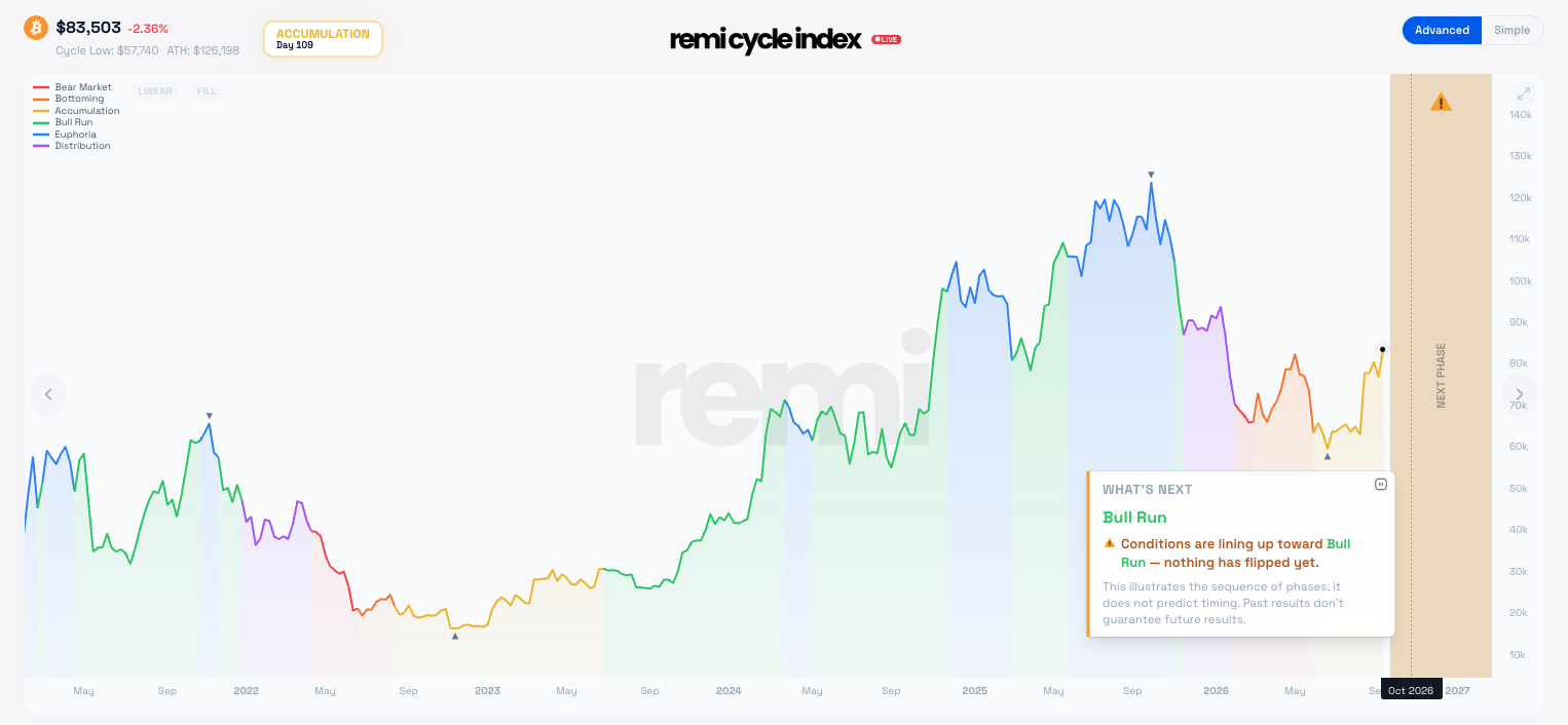 September 24 remi screenshot showing Accumulation day 109, Bitcoin history since 2021 and a Bull Run approaching warning stating nothing has flipped yet