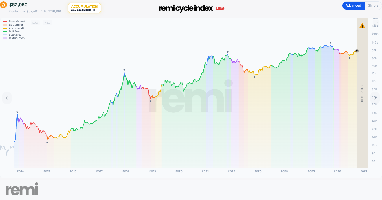 September 28 Advanced Cycle Index capture showing Bitcoin price history and Accumulation day 113