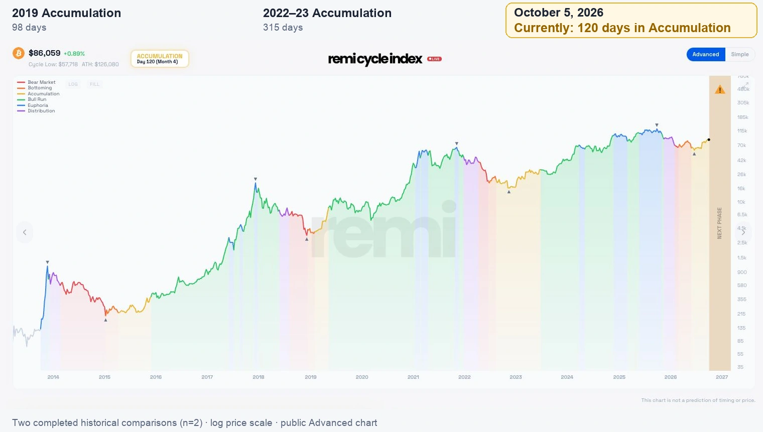 October 5 remi Advanced chart highlighting Bitcoin's current day 120 in Accumulation beside two historical phase durations