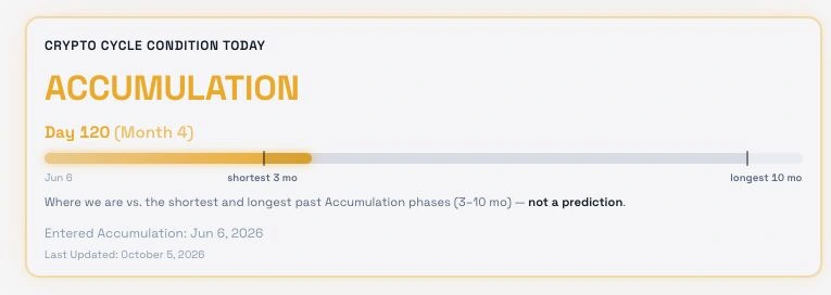 remi's October 5 Cycle Index showing Bitcoin in Accumulation on day 120
