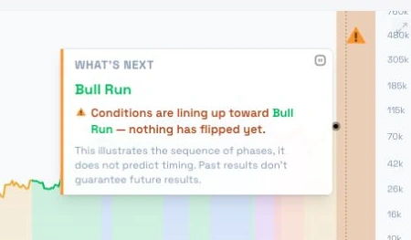remi Cycle Index warning label: conditions are lining up toward Bull Run, nothing has flipped yet