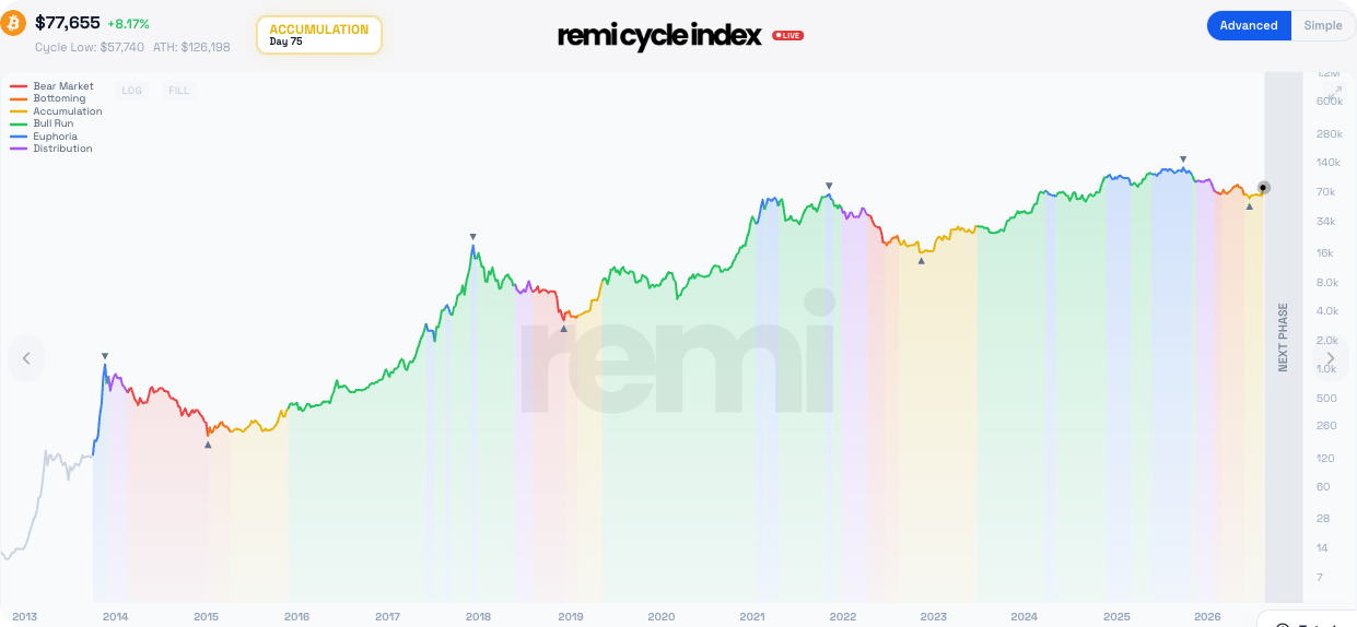 The live remi Cycle Index showing Bitcoin's full price history colored by market cycle phase, with the current phase reading Accumulation