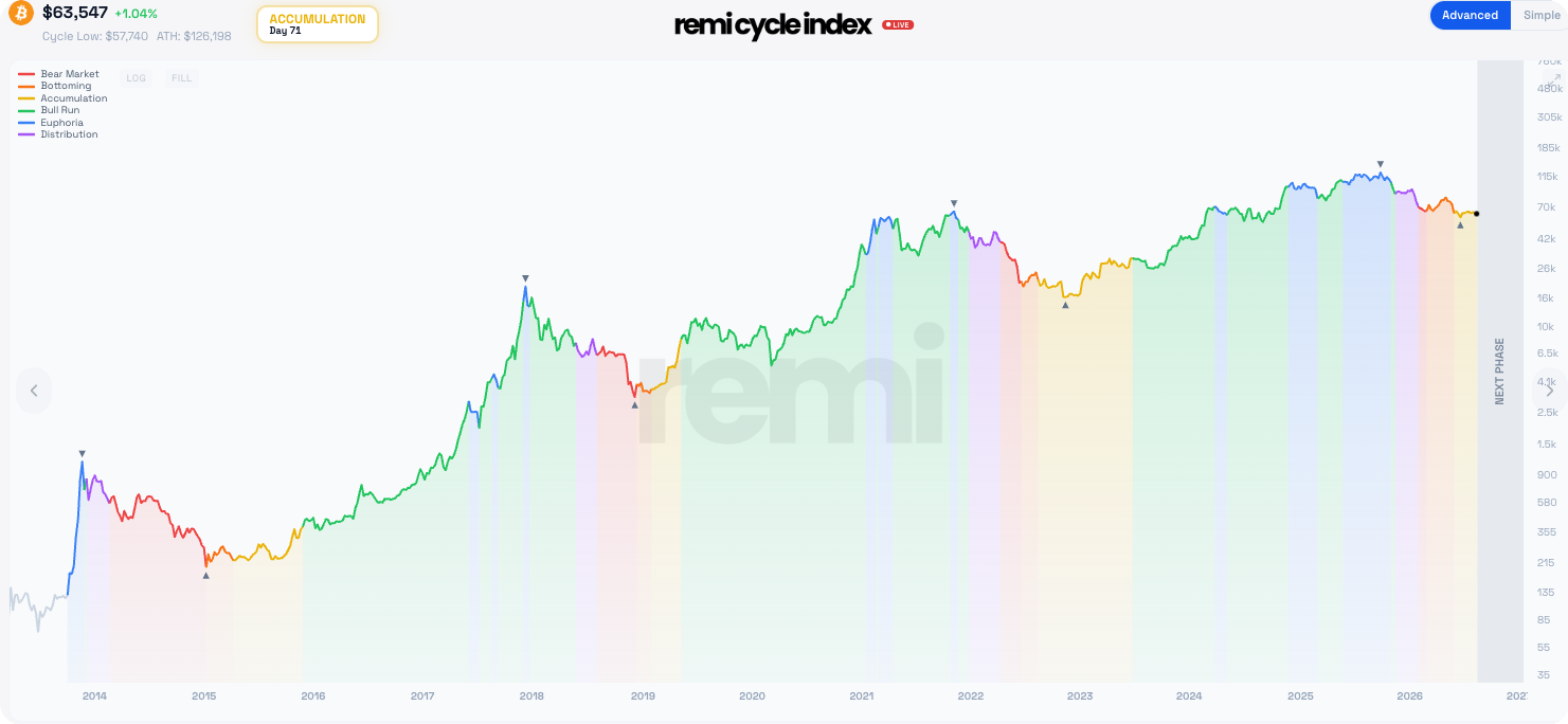 The live remi Crypto Cycle Index: Bitcoin price history color-coded by the six market cycle phases, with the live price and current Accumulation phase reading in the header