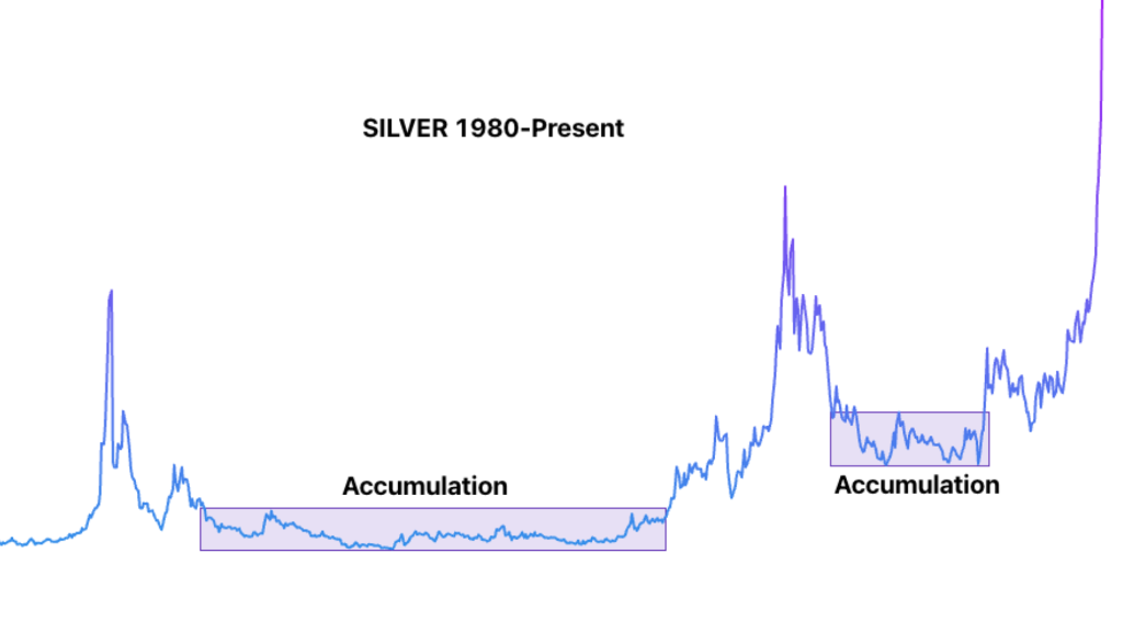 History Repeats Itself Chart