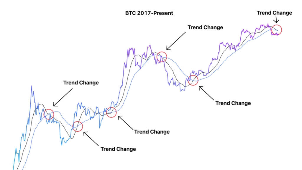 Trend Momentum Chart
